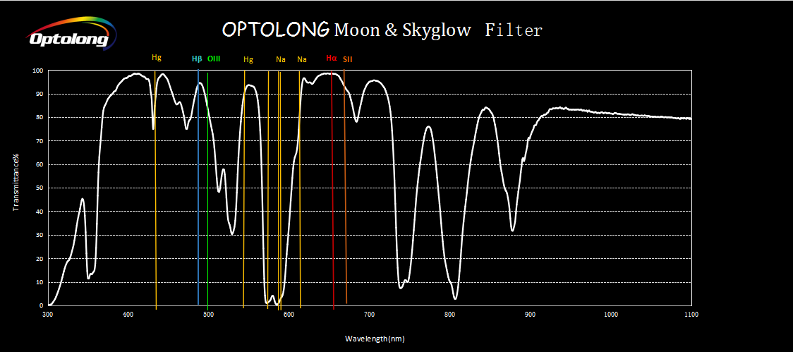 Optolong - Filtre Skyglow