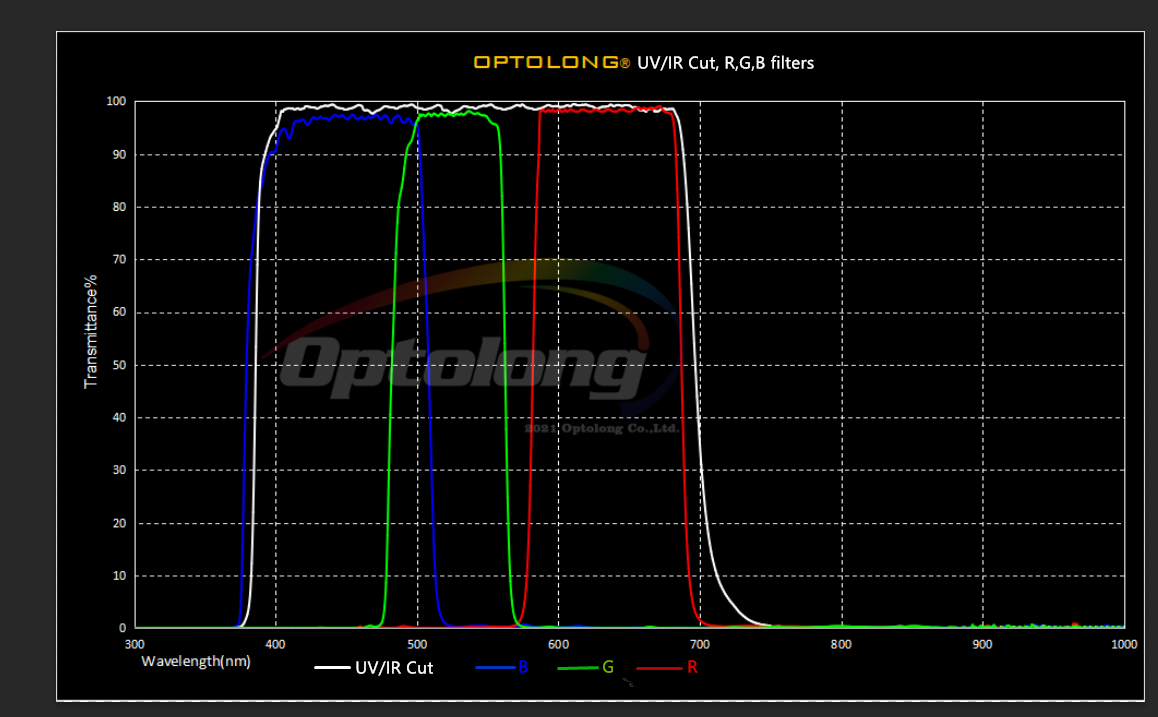 Optolong - Kit de filtres planétaires