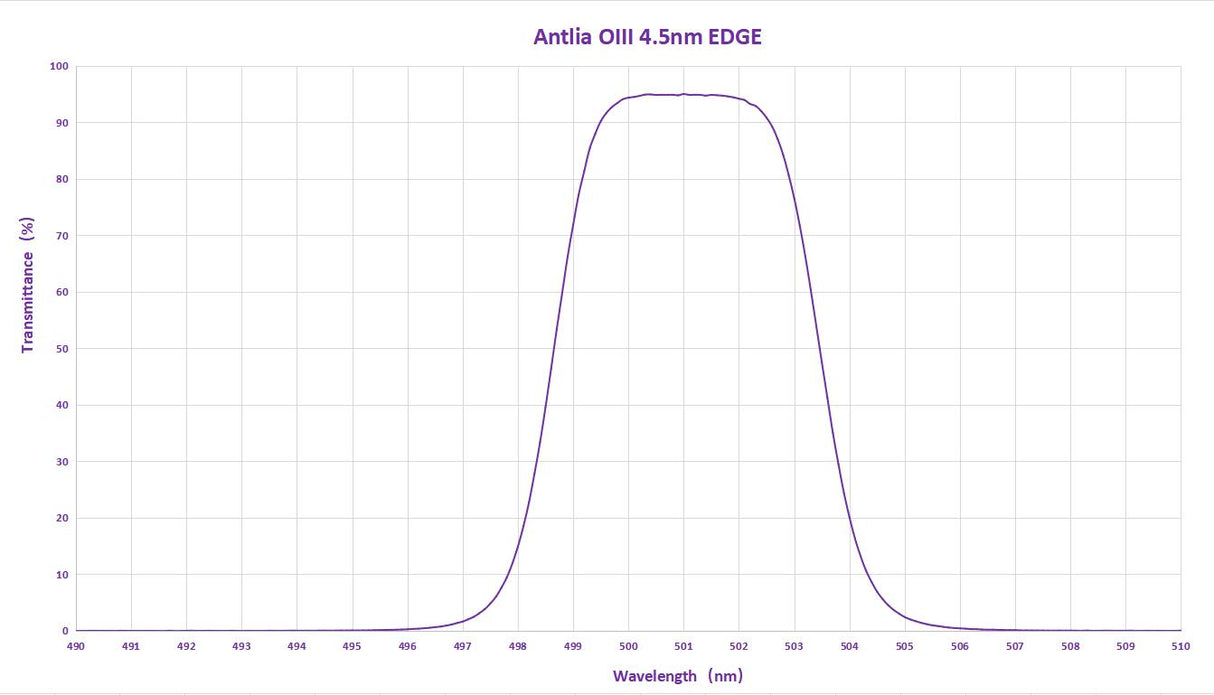 Antlia - Filtres OIII 4.5nm Edge