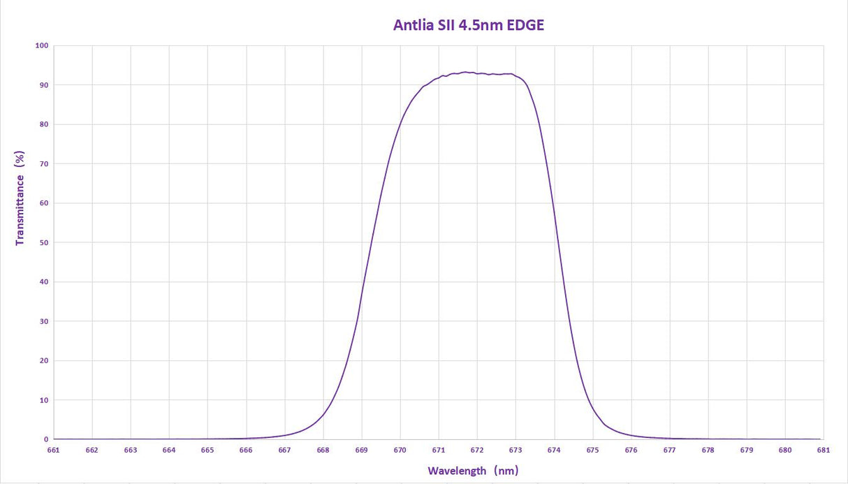 Antlia - Filtres SII 4.5nm Edge
