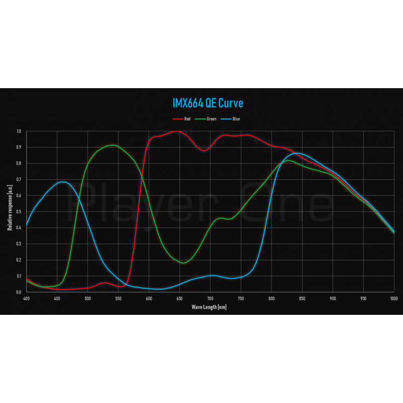 IMX664-QE-Curve-playerone