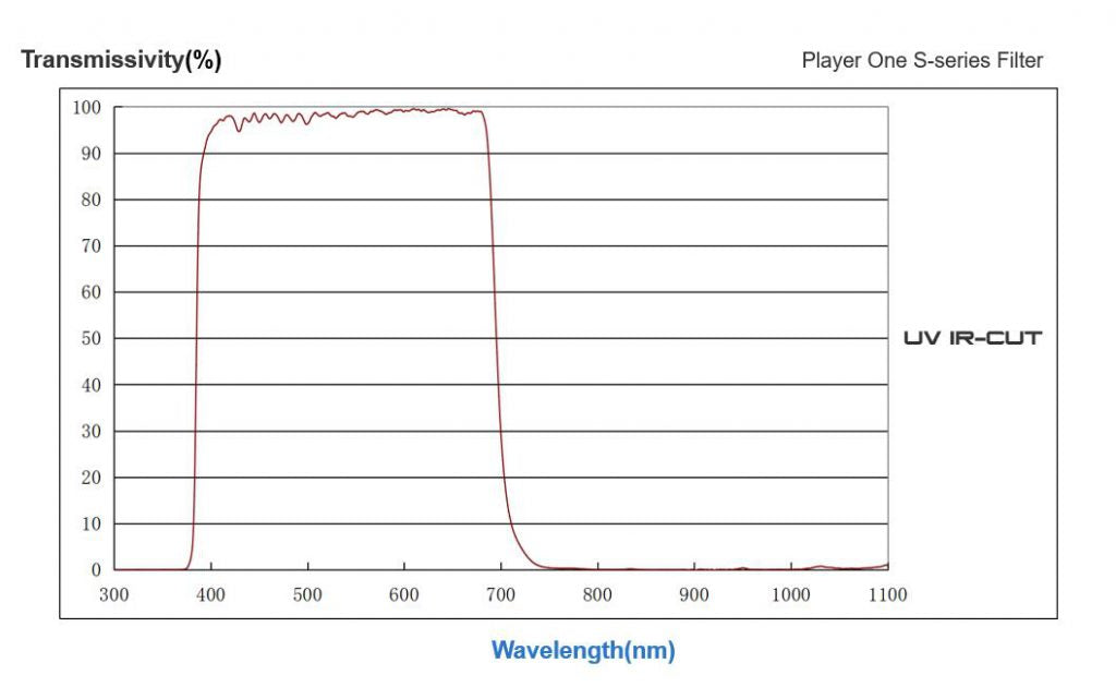 Player One - Filtre UV/IR Luminence Anti Halo 1.25" S-Series