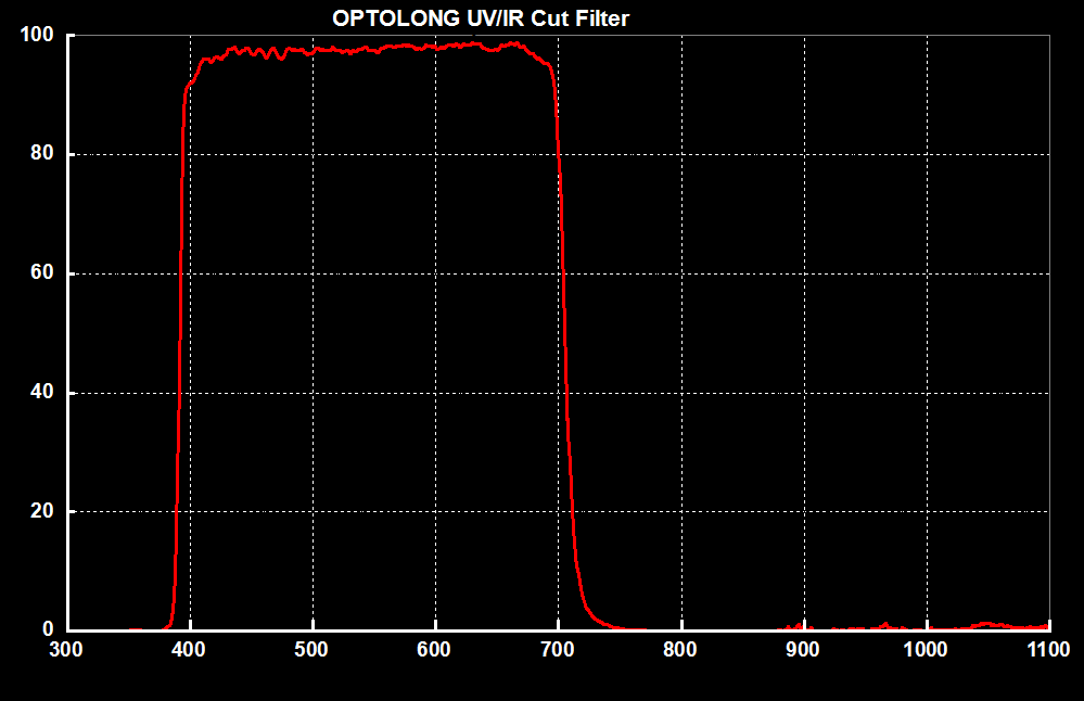 Optolong - Filtres UV-IR Cut
