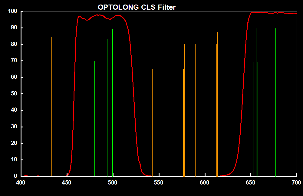 Optolong - Filtres CLS