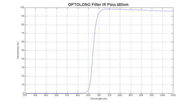 Optolong - Filtres IR-Pass 685nm