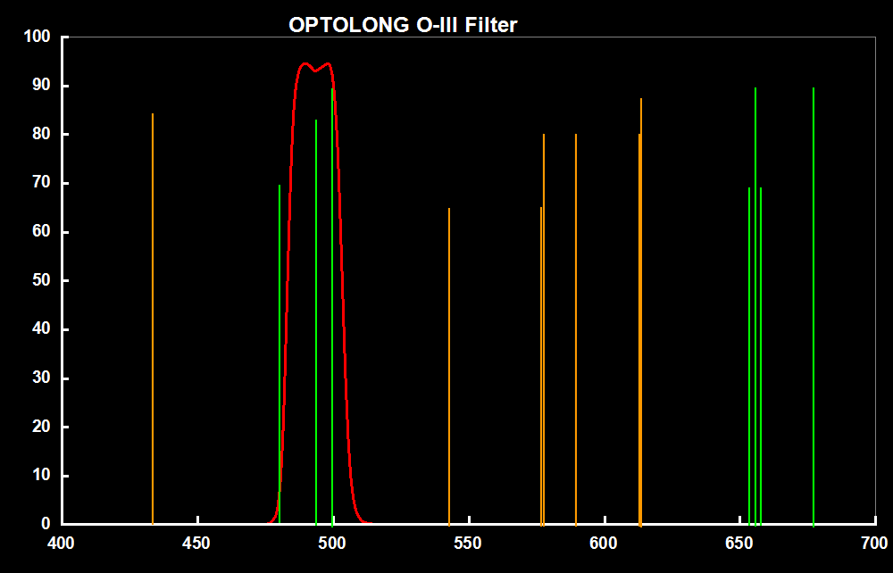 Optolong - Filtres OIII 18nm