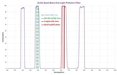 Antlia - Filtre Quad-band coulant 50.8mm