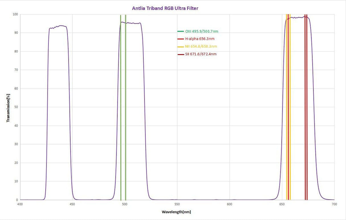 Antlia - Filtre Triband RVB Ultra II coulant 50.8mm