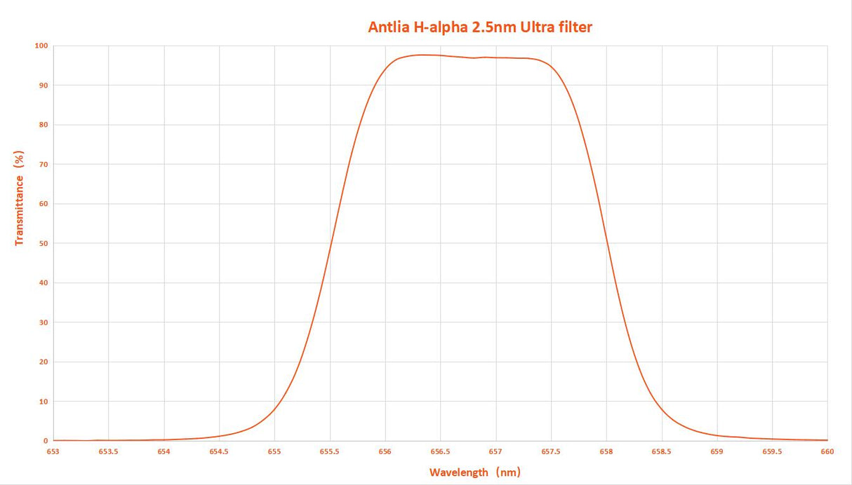 Antlia - Filtres SHO 2.5nm Ultra