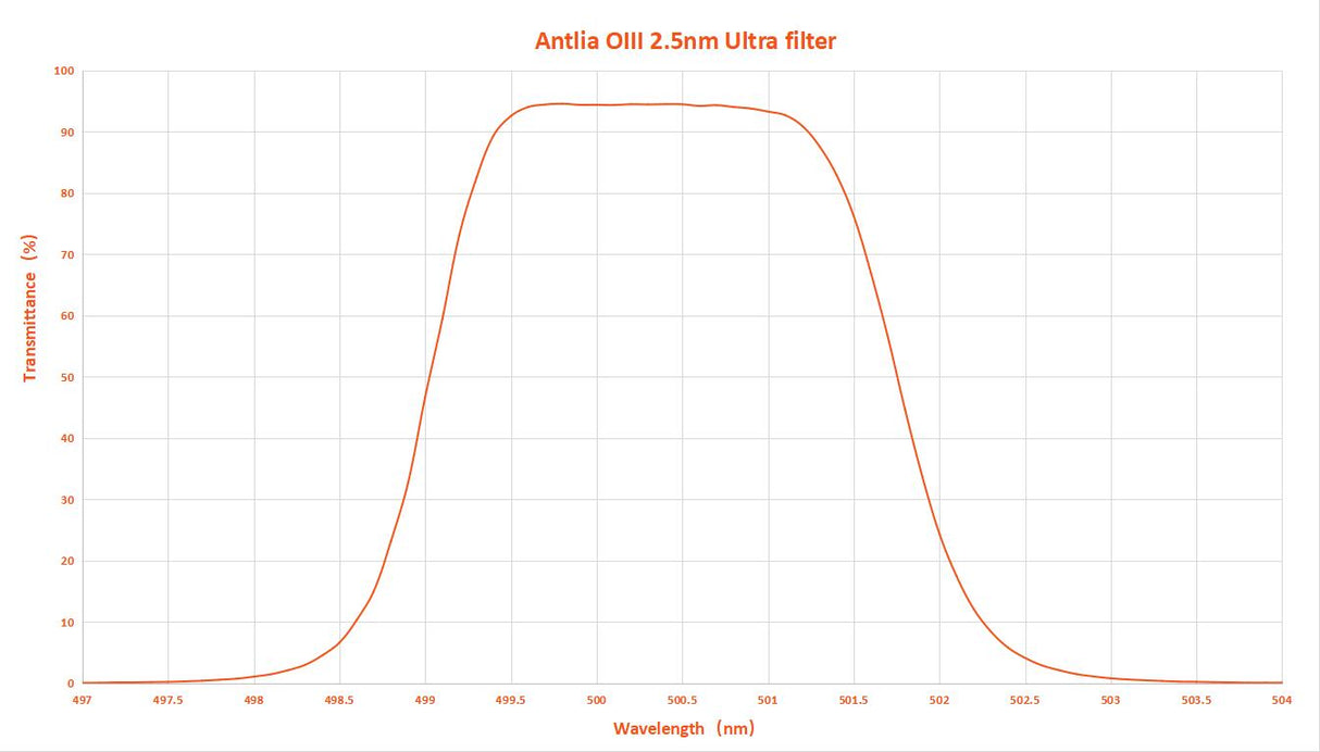 Antlia - Filtres SHO 2.5nm Ultra