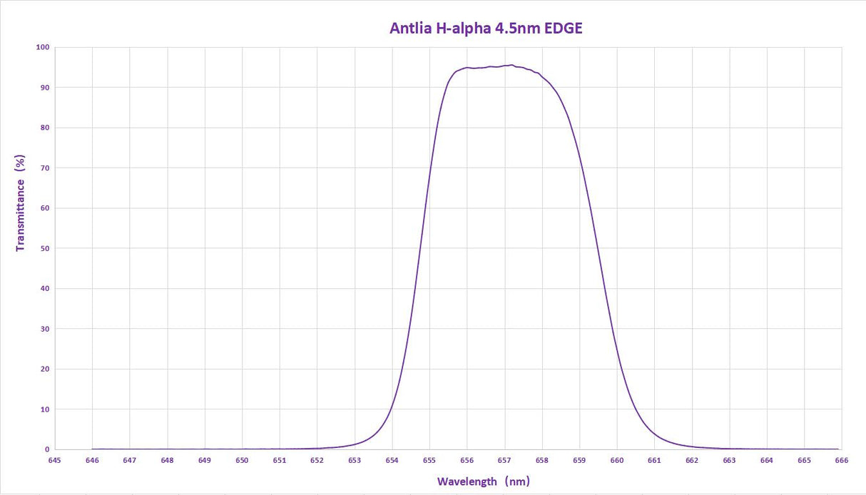 Antlia - Filtres Ha 4.5nm Edge