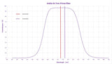 Antlia - Filtres SHO 7nm Prime