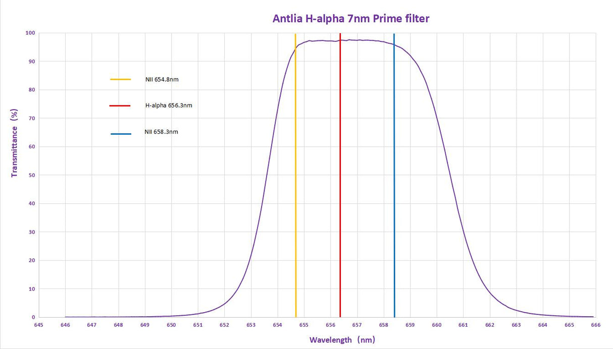 Antlia - Filtres SHO 7nm Prime