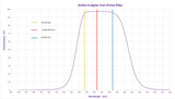 Antlia - Filtres SHO 7nm Prime