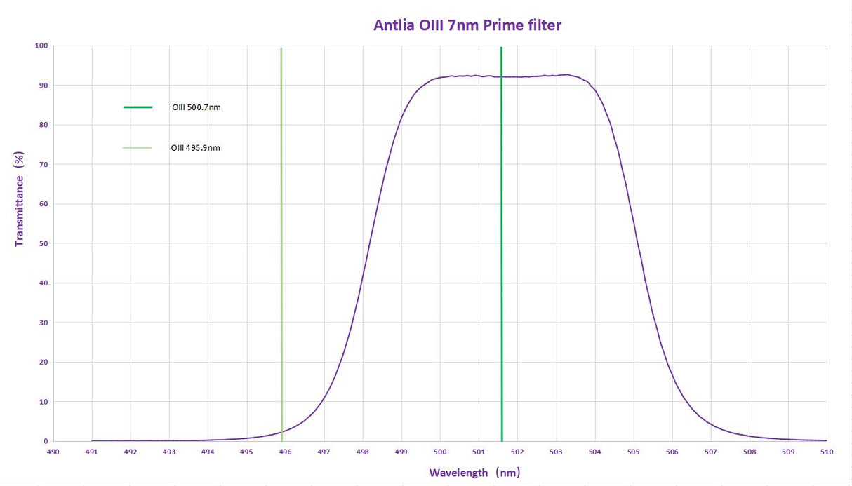 Antlia - Filtres SHO 7nm Prime