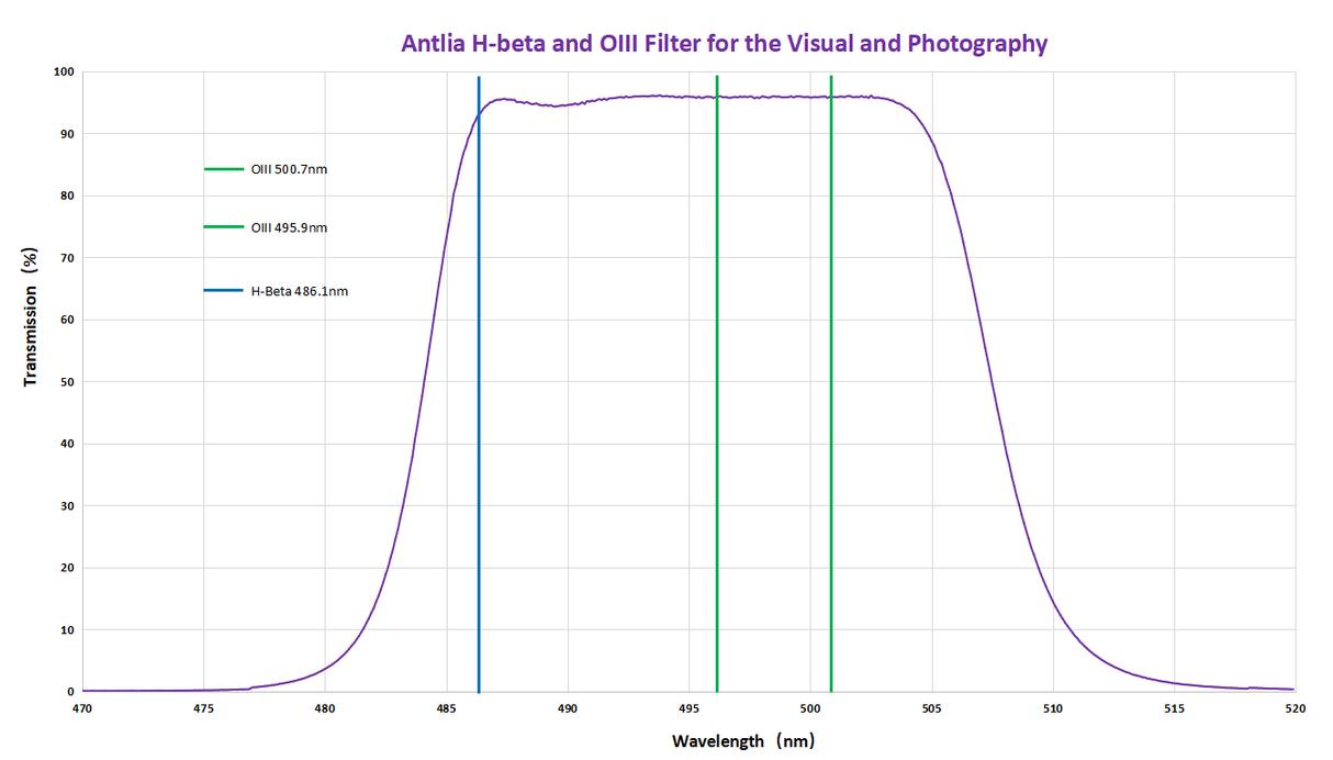 Antlia - Filtre HBeta-OIII coulant 31.75mm