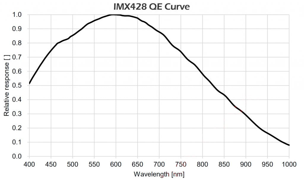 IMX428-QE-curve