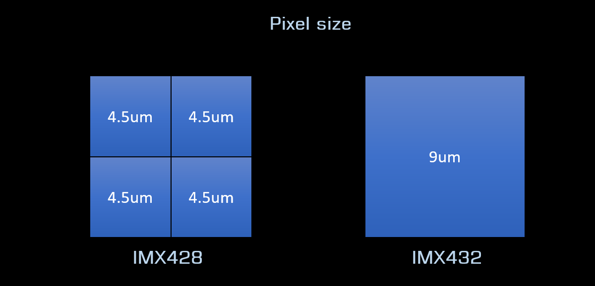 IMX432-IMX428-Pixel-size-comparaison