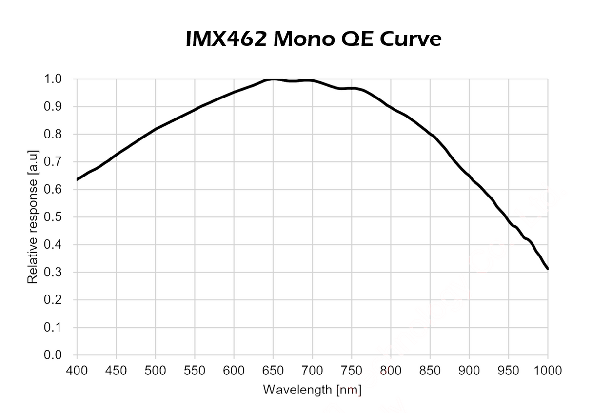 Playerone-camera-IMX462MONO-QE-curve