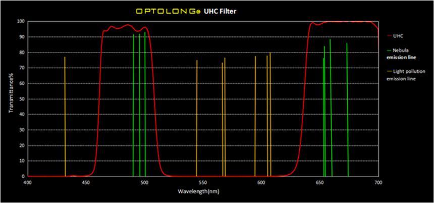 Optolong - Filtre UHC