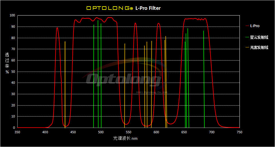 Optolong - Filtre L-PRO